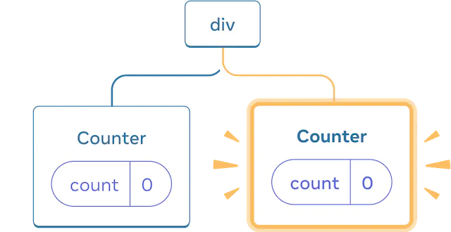 리액트 컴포넌트의 트리 그림입니다. 루트 노드의 레이블은 'div'이며 두 개의 자식을 가집니다. 왼쪽 자식은 'Counter'이며, 값이 0인 'count' 상태 방울이 포함됩니다. 오른쪽 자식은 'Counter'이며, 값이 0인 'count' 상태 방울이 포함됩니다. 오른쪽 자식 노드 전체가 노란색으로 강조 표시되어 방금 트리에 추가되었음을 나타냅니다.