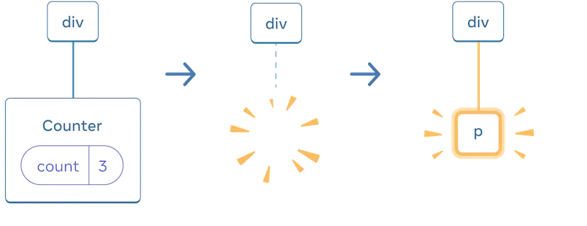 세 개의 부분이 있는 그림입니다. 각 부분 사이를 전환하는 화살표가 있습니다. 첫 번째 부분에는 'div'라는 리액트 컴포넌트와 'Counter'라는 단일 자식 컴포넌트가 포함되어 있습니다. 'Counter' 컴포넌트에는 값이 3인 'count' 상태 방울이 포함됩니다. 가운데 부분에는 동일한 'div' 부모가 있지만, 이제 자식 컴포넌트가 삭제되어 노란색 '펑' 이미지로 표시됩니다. 세 번째 부분에는 다시 동일한 'div' 부모가 있습니다. 이제 밑에는 'p'라는 새로운 자식 컴포넌트가 있으며 노란색으로 강조 표시됩니다.