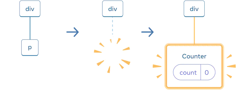 세 개의 부분이 있는 그림입니다. 각 부분 사이를 전환하는 화살표가 있습니다. 첫 번째 부분에는 'p'라는 리액트 컴포넌트가 포함됩니다. 가운데 부분에는 동일한 'div' 부모가 있지만, 이제 자식 컴포넌트가 삭제되어 노란색 '펑' 이미지로 표시됩니다. 세 번째 부분에는 다시 동일한 'div' 부모가 있습니다. 이제 밑에는 'Counter'라는 새로운 자식이 노란색으로 강조 표시됩니다. 자식 컴포넌트에는 값이 0인 'count' 상태 방울이 포함됩니다.