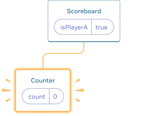 리액트 컴포넌트의 트리가 있는 그림입니다. 부모는 값이 'true'인 'isPlayerA' 상태 방울을 가진 'Scoreboard'입니다. 왼쪽으로 정렬된 유일한 자식은 값이 0인 'count' 상태 방울을 가진 'Counter'입니다. 왼쪽 자식은 모두 노란색으로 강조 표시되어 추가되었음을 나타냅니다.