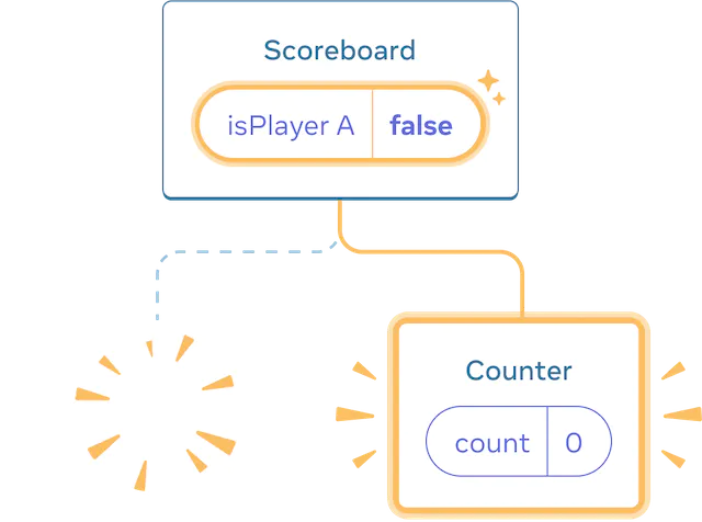 리액트 컴포넌트의 트리가 있는 그림입니다. 부모는 값이 'false'인 'isPlayerA' 상태 방울을 가진 'Scoreboard'입니다. 상태 방울이 노란색으로 강조 표시되어 변경되었음을 나타냅니다. 왼쪽 자식은 삭제되었음을 나타내는 노란색 '펑' 이미지로 대체되고, 오른쪽에는 추가되었음을 나타내는 노란색으로 강조 표시된 새 자식이 있습니다. 새로운 자식은 'Counter'이며, 값이 0인 'count' 상태 방울이 포함됩니다.