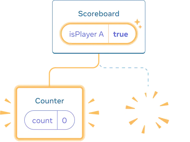 리액트 컴포넌트의 트리가 있는 그림입니다. 부모는 값이 'true'인 'isPlayerA' 상태 방울을 가진 'Scoreboard'입니다. 상태 방울이 노란색으로 강조 표시되어 변경되었음을 나타냅니다. 왼쪽에는 새 자식이 있으며 노란색으로 강조 표시되어 추가되었음을 나타냅니다. 새로운 자식은 'Counter'이며, 값이 0인 'count' 상태 방울이 포함됩니다. 오른쪽 자식은 삭제되었음을 나타내는 노란색 '펑' 이미지로 대체됩니다.