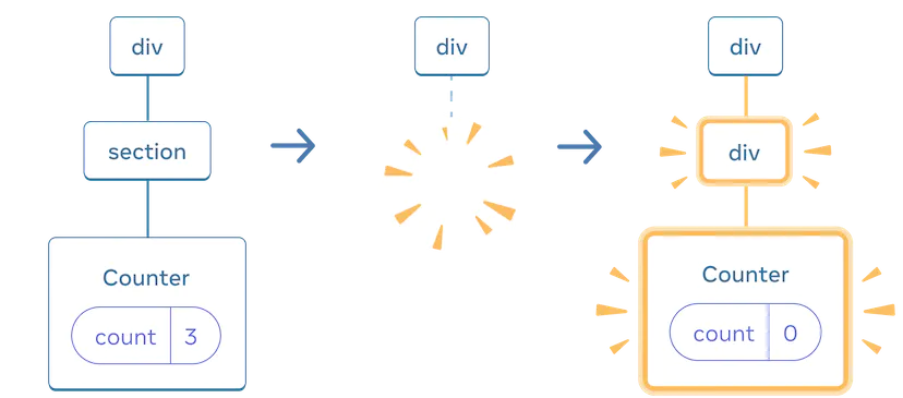 세 개의 부분이 있는 그림입니다. 각 부분 사이를 전환하는 화살표가 있습니다. 첫 번째 부분에는 'div'라는 리액트 컴포넌트가 있습니다. 그 아래에는 'section'이라는 단일 자식이 있습니다. 그 아래에는 값이 3인 'count' 상태 방울이 포함된 'Counter'라는 단일 자식이 있습니다. 가운데 부분에는 동일한 'div' 부모가 있지만, 이제 자식 컴포넌트들이 삭제되어 노란색 '펑' 이미지로 표시됩니다. 세 번째 부분에는 다시 동일한 'div' 부모가 있습니다. 이제 그 아래에는 노란색으로 강조 표시되며 'div'라는 새로운 자식이 있습니다. 그 아래에는 모두 노란색으로 강조 표시되며, 값이 0인 'count' 상태 방울이 포함된 'Counter'라는 새로운 자식이 있습니다.