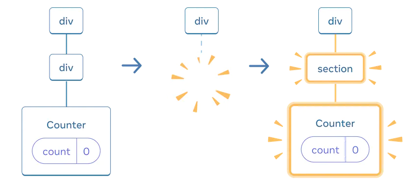 세 개의 부분이 있는 그림입니다. 각 부분 사이를 전환하는 화살표가 있습니다. 첫 번째 부분에는 'div'라는 리액트 컴포넌트가 있습니다. 그 아래에는 'div'라는 단일 자식이 있습니다. 그 아래에는 값이 0인 'count' 상태 방울이 포함된 'Counter'라는 단일 자식이 있습니다. 가운데 부분에는 동일한 'div' 부모가 있지만, 이제 자식 컴포넌트들이 삭제되어 노란색 '펑' 이미지로 표시됩니다. 세 번째 부분에는 다시 동일한 'div' 부모가 있습니다. 이제 그 아래에는 'section'이라는 새로운 자식이 있으며 노란색으로 강조 표시됩니다. 그 아래에는 모두 노란색으로 강조 표시되며, 값이 0인 'count' 상태 방울이 포함된 'Counter'라는 새로운 자식이 있습니다.