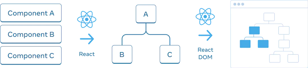 세 개의 부분이 수평으로 배열된 다이어그램입니다. 첫 번째 부분에는 '컴포넌트 A', '컴포넌트 B', '컴포넌트 C'라는 레이블이 있는 세 개의 직사각형이 수직으로 쌓여 있습니다. 다음 창으로 향하는 화살표에는 리액트 로고가 있습니다. 중간 부분에는 'A'라는 루트와 'B'와 'C'라는 두 자식이 있는 컴포넌트 트리가 있습니다. 다음 부분으로 향하는 화살표에는 리액트 로고가 있습니다. 세 번째이자 마지막 부분은 8개 노드의 트리를 포함하는 브라우저의 와이어프레임으로, 하위 집합만 강조 표시됩니다(중간 부분의 하위 트리를 가리킴).