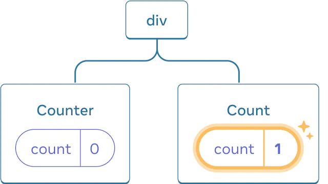 리액트 컴포넌트의 트리 그림입니다. 루트 노드의 레이블은 'div'이며 두 개의 자식을 가집니다. 왼쪽 자식은 'Counter'이며, 값이 0인 'count' 상태 방울이 포함됩니다. 오른쪽 자식은 'Counter'이며, 값이 1인 'count' 상태 방울이 포함됩니다. 오른쪽 자식의 상태 방울이 노란색으로 강조 표시되어 해당 값이 갱신되었음을 나타냅니다.