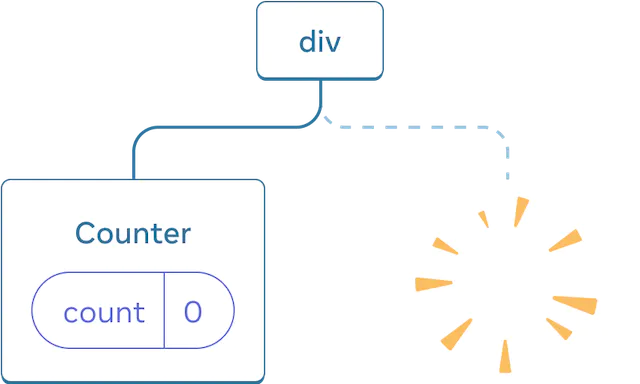 리액트 컴포넌트의 트리 그림입니다. 루트 노드의 레이블은 'div'이며 두 개의 자식을 가집니다. 왼쪽 자식은 'Counter'이며, 값이 0인 'count' 상태 방울이 포함됩니다. 오른쪽 자식이 사라지고 그 자리에 노란색 '펑' 이미지가 표시되어, 트리에서 컴포넌트가 삭제되었음을 강조 표시합니다.