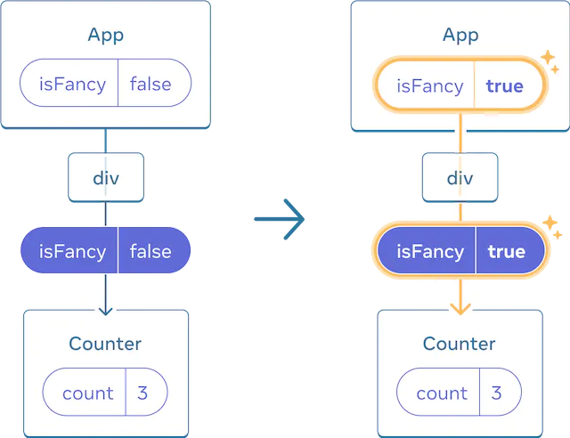 두 부분 사이를 전환하는 화살표로 구분된 두 부분이 있는 그림입니다. 각 부분에는 'isFancy'라는 상태 방울이 포함된 'App'이라는 부모가 있는 컴포넌트 레이아웃이 포함되어 있습니다. 이 컴포넌트에는 'div'라는 하나의 자식이 있으며, 이는 유일한 자식에게 전달되는 'isFancy'(보라색으로 강조 표시됨)가 포함된 프롭 방울로 연결됩니다. 마지막 자식은 'Counter'이며, 두 그림 모두에 값이 3인 'count' 상태 방울이 포함됩니다. 그림의 왼쪽 부분에서는 아무것도 강조 표시되지 않으며 'isFancy' 부모의 상태 값이 'false'입니다. 그림의 오른쪽 부분에서 'isFancy' 부모의 상태 값이 'true'로 변경되고 노란색으로 강조 표시됩니다. 하단의 프롭 방울의 'isFancy' 값도 'true'로 변경됩니다.