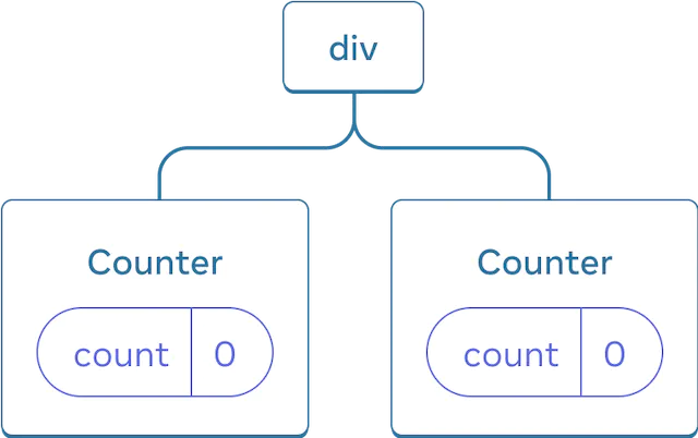 리액트 컴포넌트의 트리 그림입니다. 루트 노드의 레이블은 'div'이며 두 개의 자식을 가집니다. 각 자식은 'Counter'이며, 둘 다 값이 0인 'count' 상태 방울이 포함되어 있습니다.